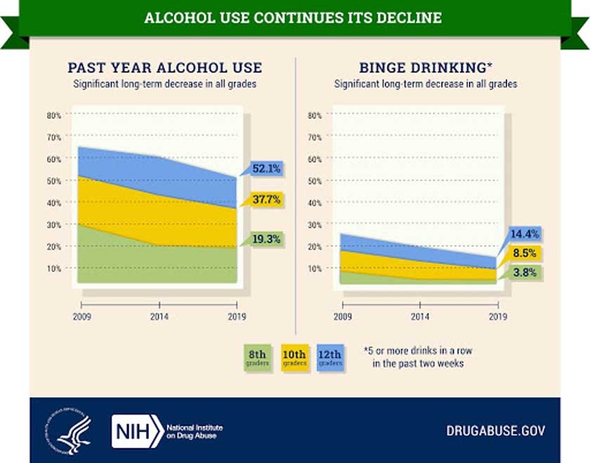 BB Teen alcohol use decline graph